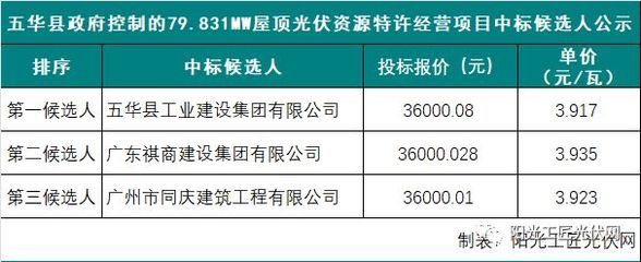 政府屋顶光伏 特许经营(政府屋顶光伏特许经营权招标流程详解) 钢结构桁架设计 第3张 政府屋顶光伏 特许经营(政府屋顶光伏特许经营权招标流程详解) 钢结构桁架设计 第3张