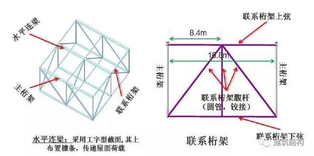 桁架上弦下弦示意图(桁架结构稳定性分析) 钢结构网架设计 第4张 桁架上弦下弦示意图(桁架结构稳定性分析) 钢结构网架设计 第4张