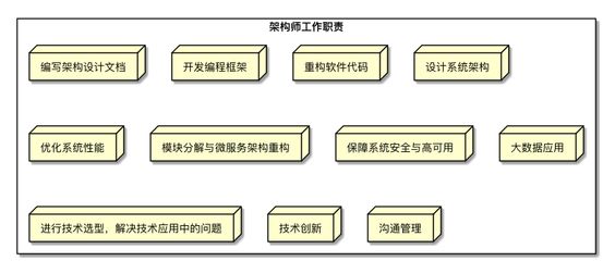 架构师岗位职责(架构师在技术决策、系统设计、团队领导和项目管理中的关键作用) 结构地下室施工 第5张 架构师岗位职责(架构师在技术决策、系统设计、团队领导和项目管理中的关键作用) 结构地下室施工 第5张
