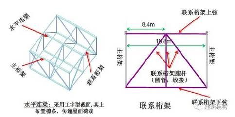 桁架上下弦杆图片(如何查询“桁架上下弦杆图片”?) 钢结构桁架设计 第1张 桁架上下弦杆图片(如何查询“桁架上下弦杆图片”?) 钢结构桁架设计 第1张