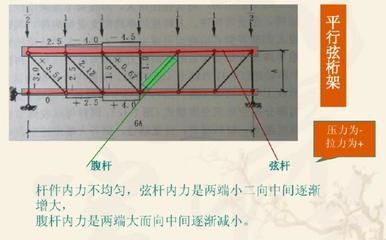 桁架受力(桁架受力状态由桁架构件之间的受力状态计算方法) 钢结构钢结构停车场设计 第4张 桁架受力(桁架受力状态由桁架构件之间的受力状态计算方法) 钢结构钢结构停车场设计 第4张