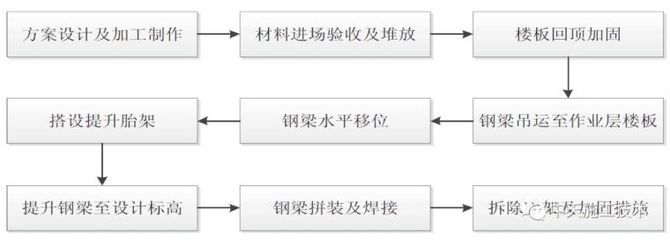 桁架搭设施工工艺流程及技术措施(桁架搭设常见问题及解决办法) 钢结构桁架施工 第3张 桁架搭设施工工艺流程及技术措施(桁架搭设常见问题及解决办法) 钢结构桁架施工 第3张